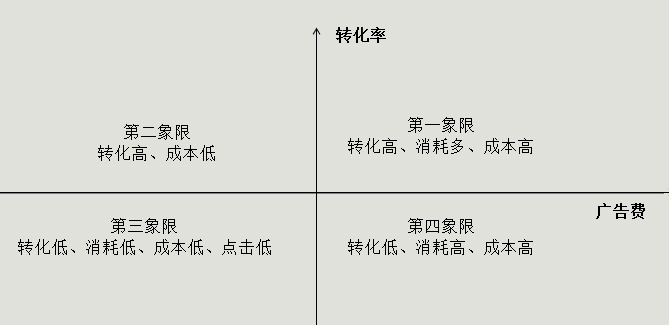 竞价推广的AB计划测试怎么做？如何分析优化？