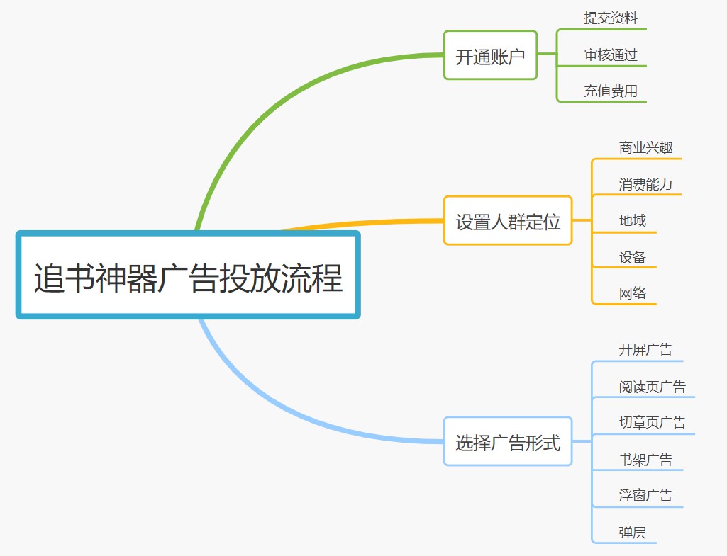 追书神器如何投放广告？应该找谁开通？