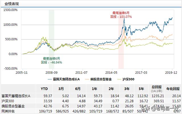 现在买什么基金比较好，2020年收益最高又稳定的10只基金