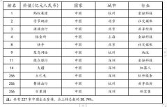 《2020胡润全球独角兽榜》发布 大疆、土巴兔等20家深圳企业入围