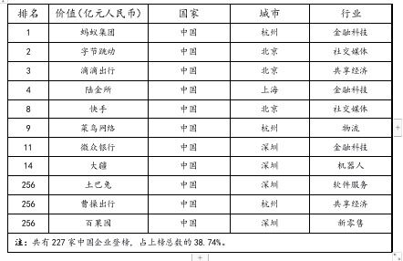 《2020胡润全球独角兽榜》发布 大疆、土巴兔等20家深圳企业入围