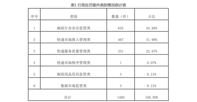 上半年全国各级邮政管理部门查处整改违法违规问题1982个