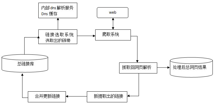 百度搜索引擎工作原理