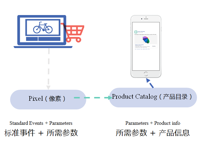 3个策略，教你提升Facebook 广告ROAS！