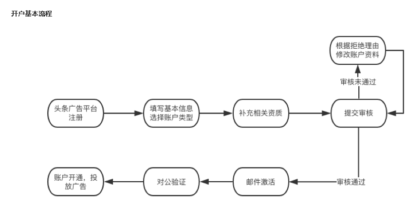 今日头条认证是开户吗？开户应该怎么做？