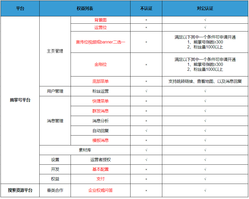 详细解读企业站点-熊掌号行业解决方案