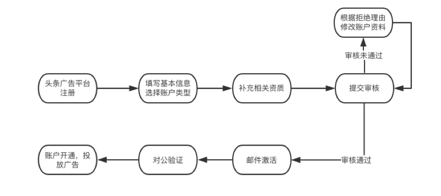 今日头条怎么快速申请开通头条广告