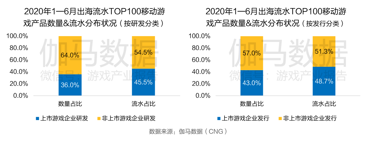 伽马数据王旭：为什么上半年中国游戏自研+海外收入同比增长能超30%？