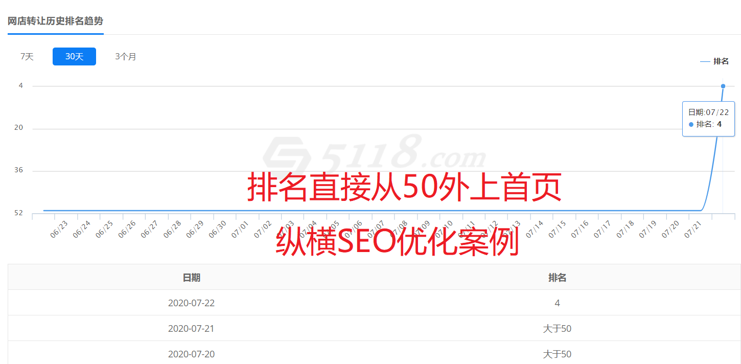 SEO实战案例分享：仅2个月新网站流量增长10倍