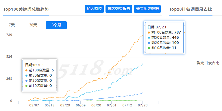 SEO实战案例分享：仅2个月新网站流量增长10倍