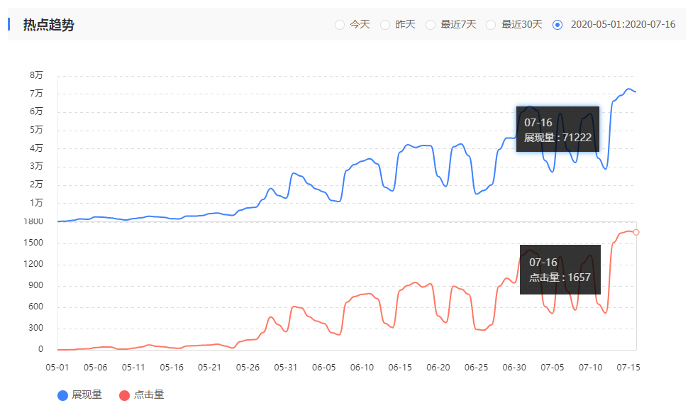 SEO实战案例分享：仅2个月新网站流量增长10倍