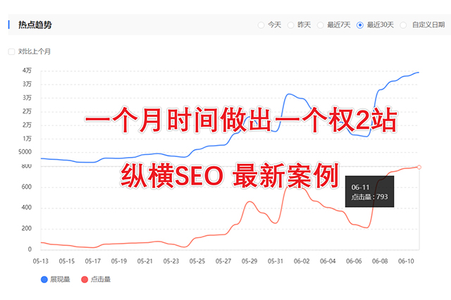 SEO实战案例分享：仅2个月新网站流量增长10倍