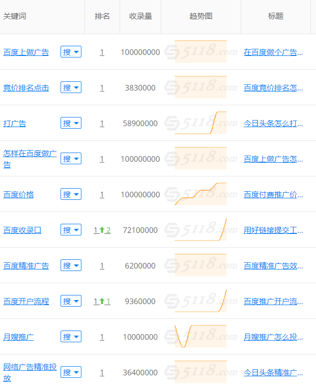 SEO实战案例分享：仅2个月新网站流量增长10倍