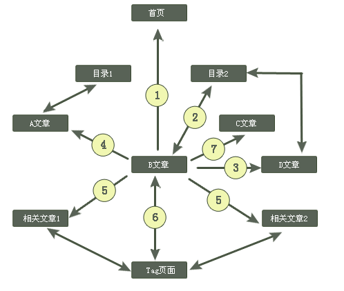 网站优化的基本原理