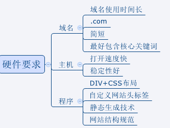 每个SEO人员必知的优化技巧