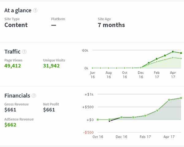 这个丑陋网站做了7个月，却卖出了2.2万美金的高价！