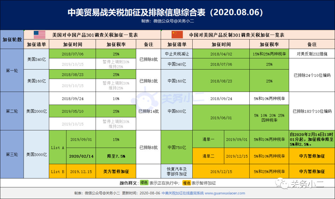 美国新公布第33批排除加征关税清单（3000亿清单内10项产品）