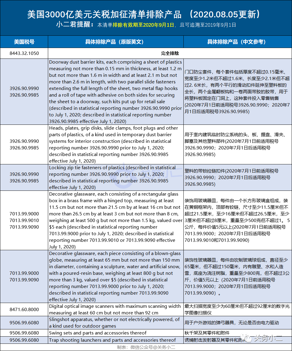 美国新公布第33批排除加征关税清单（3000亿清单内10项产品）