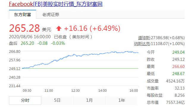 扎克伯格成全球第三大富豪 身价首次突破1000亿美元