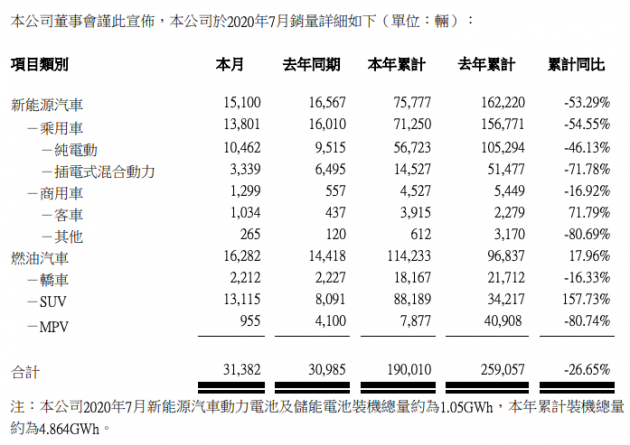 比亚迪7月新能源车销量同比下降