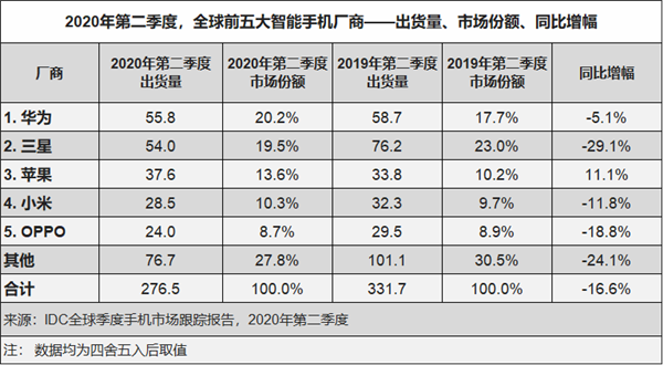 历史新高 ！华为手机中国市场份额超过45%：中高端机卖得好