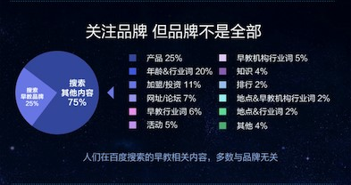 线索量提升45%，中小型早教机构如何靠百度打破营销困局？