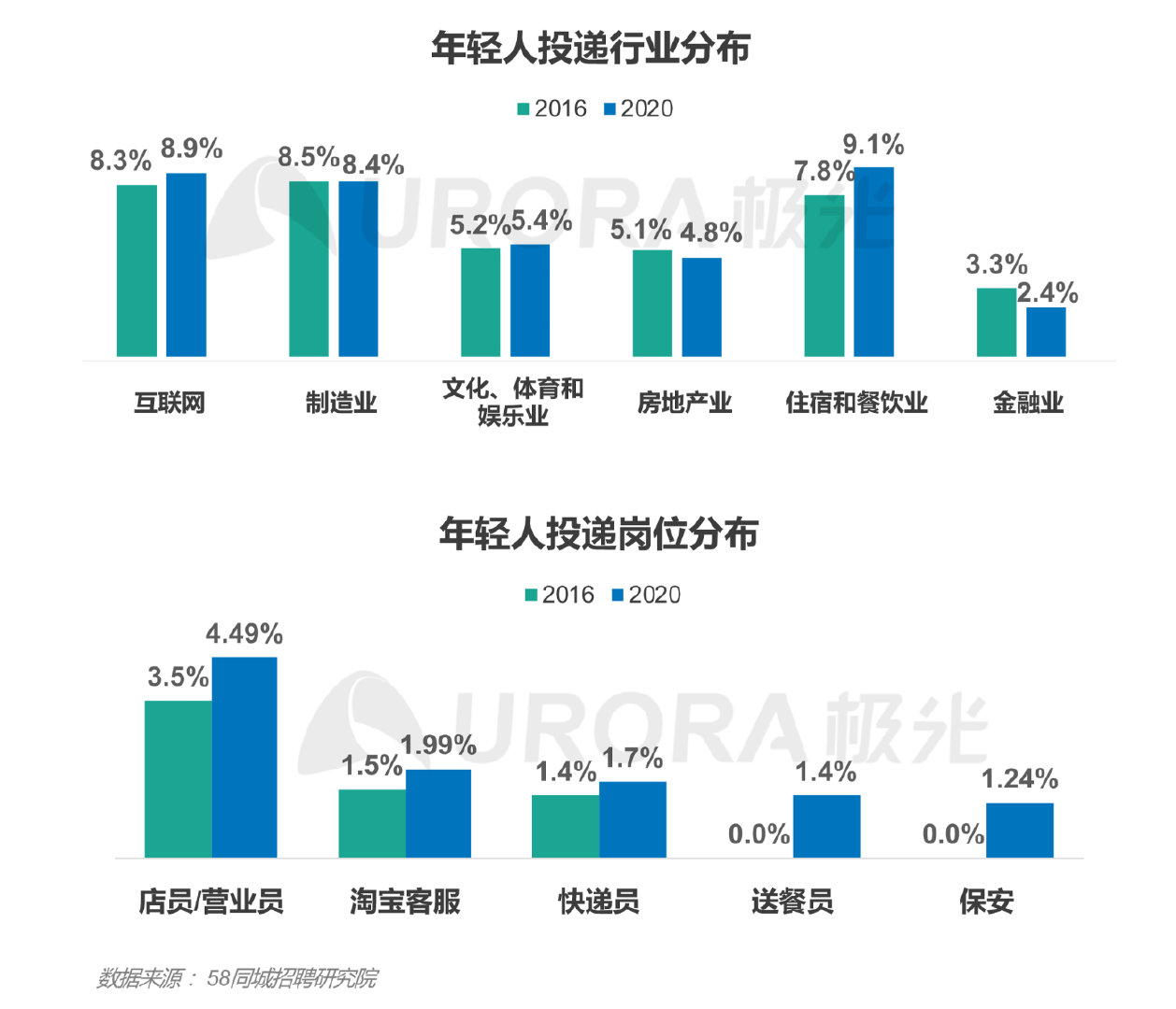 互联网文娱、电竞体育，看后浪如何“花式”求职