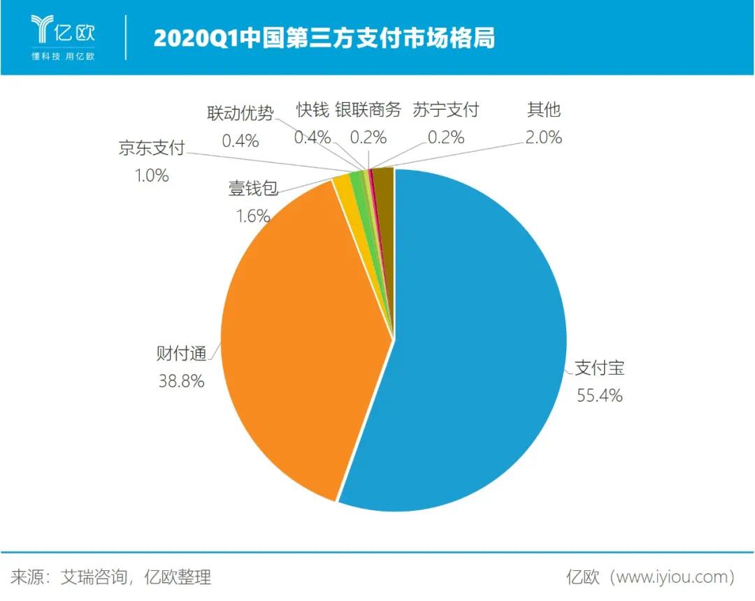  美团的支付 为何做不起来？