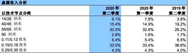 中芯国际失去华为先进制程研发遇阻，正寻找替代方案，称影响可控