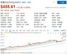 美股周四行情：纳指首次收于11000点上方 苹果涨3.5%创新高