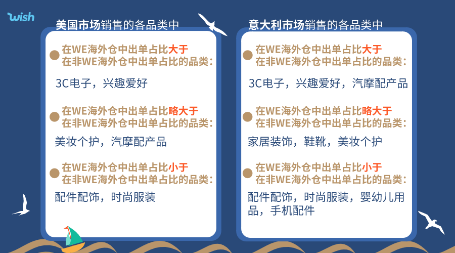 物流时间缩短60%！2大品类“霸占”旺季海外仓？