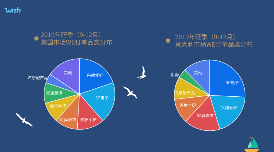 物流时间缩短60%！2大品类“霸占”旺季海外仓？