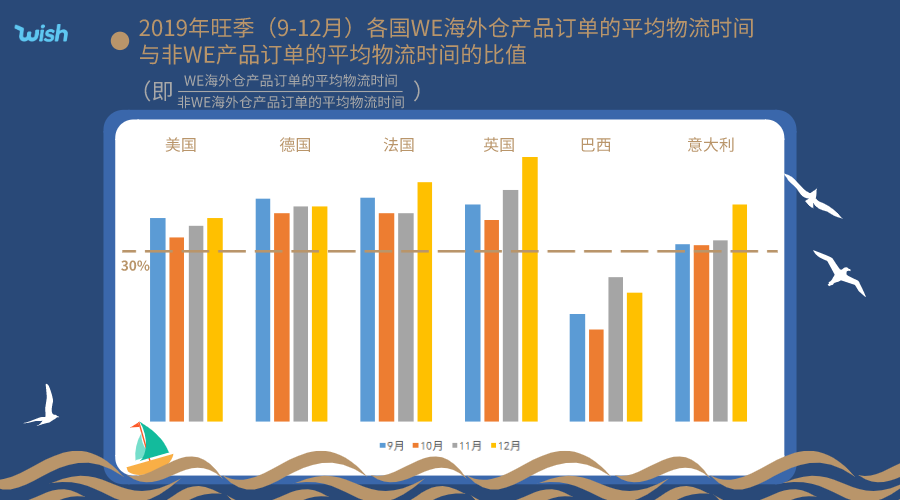 物流时间缩短60%！2大品类“霸占”旺季海外仓？