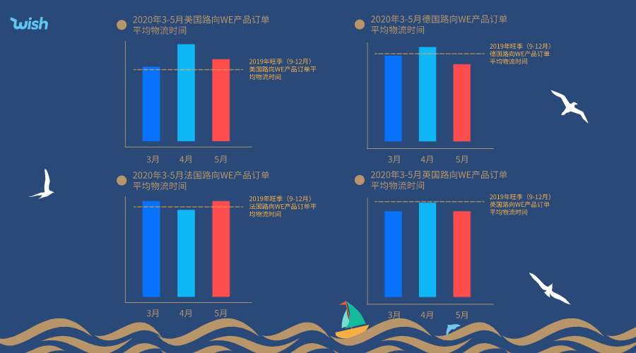 物流时间缩短60%！2大品类“霸占”旺季海外仓？