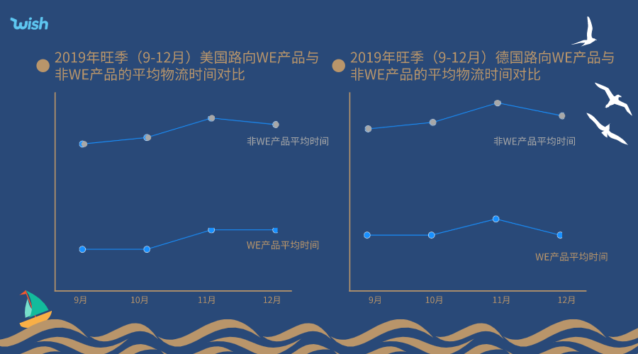 物流时间缩短60%！2大品类“霸占”旺季海外仓？