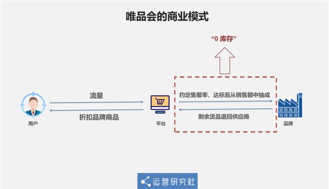 唯品会竟然比拼多多还赚钱？