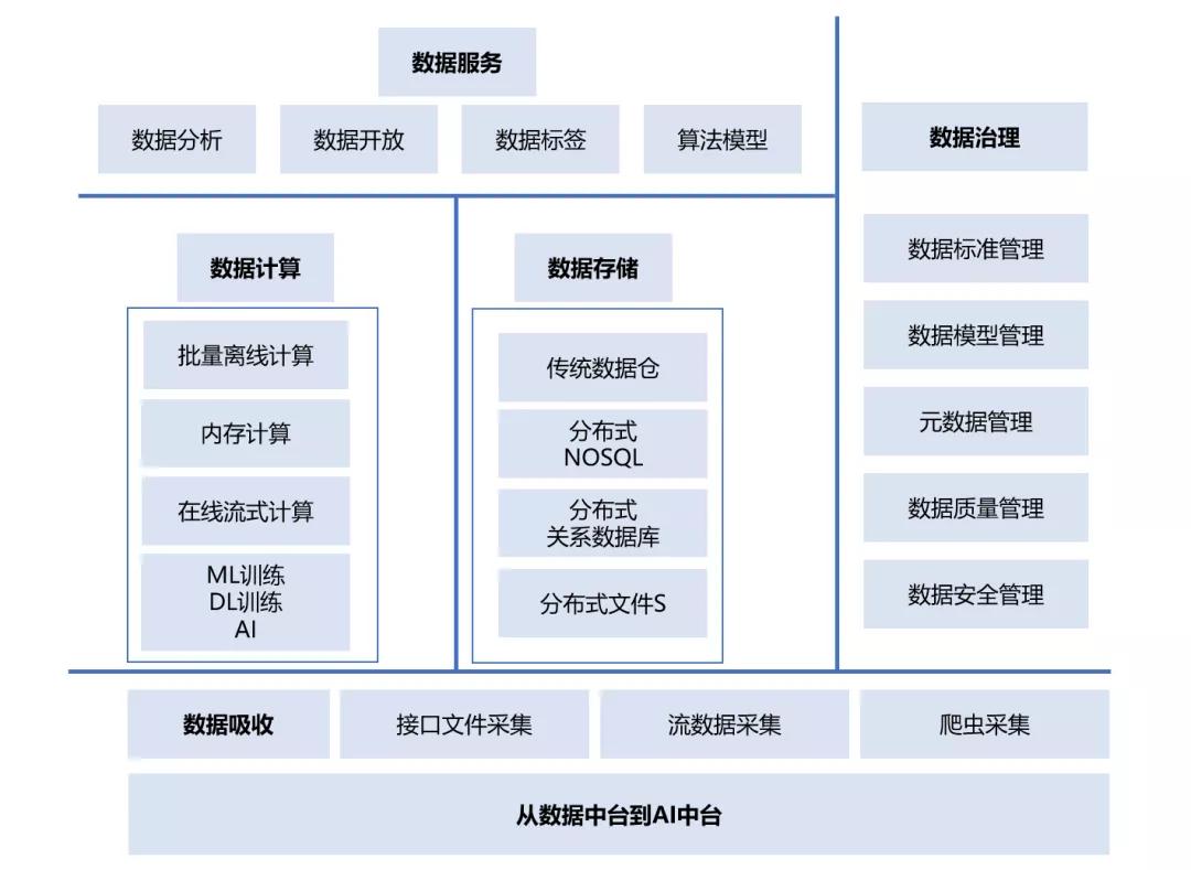 建中台，现在才是一个开始