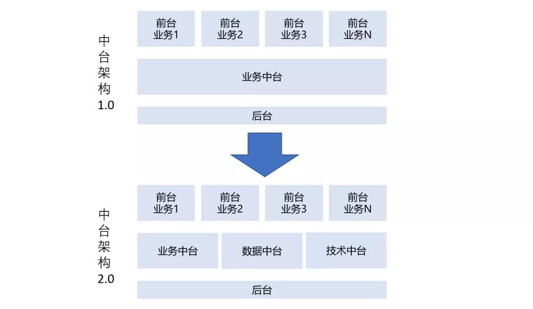 建中台，现在才是一个开始