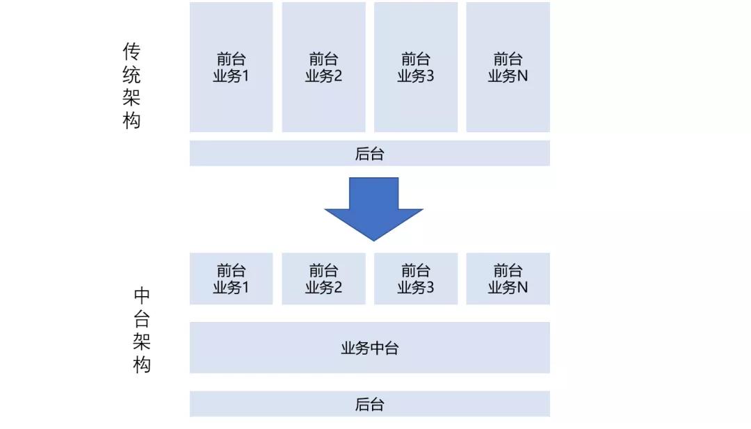 建中台，现在才是一个开始