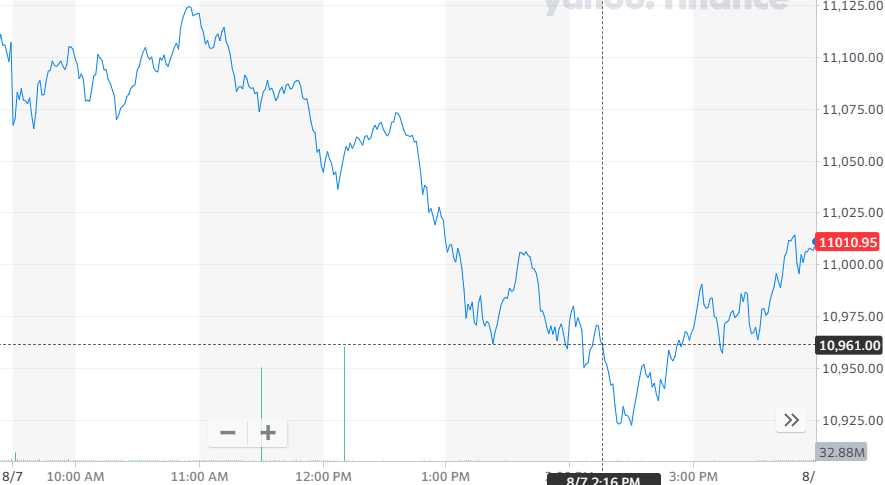 股讯 | 纳指跌0.87% 微信可能在App Store下架 危及iPhone中国市场销售