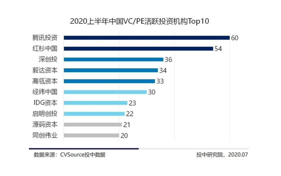 VC/PE的牌桌，没有站席