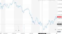 股讯 | 纳指跌0.87% 微信可能在App Store下架 危及iPhone中国市