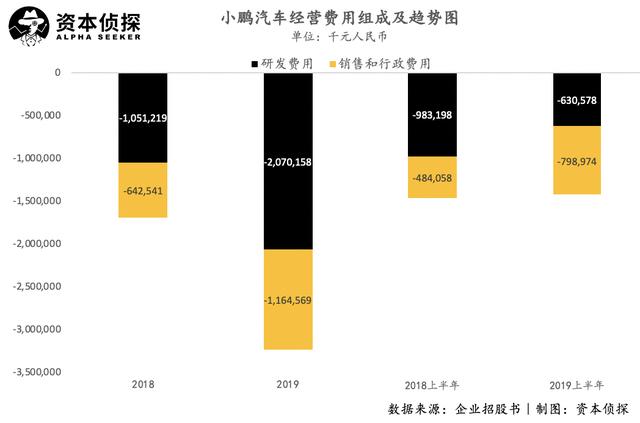 毛利率低于蔚来理想，交付被特斯拉压制，小鹏路在何方？