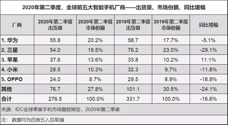 高通向美国政府争取华为订单 80亿美元订单花落谁家？