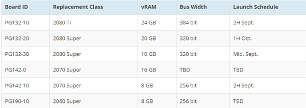 RTX 30系显卡全家族曝光：最高24GB显存、下月就能买到