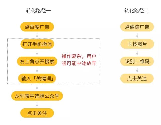 平台怎么推广，不知道这6个推广方式就是你的损失