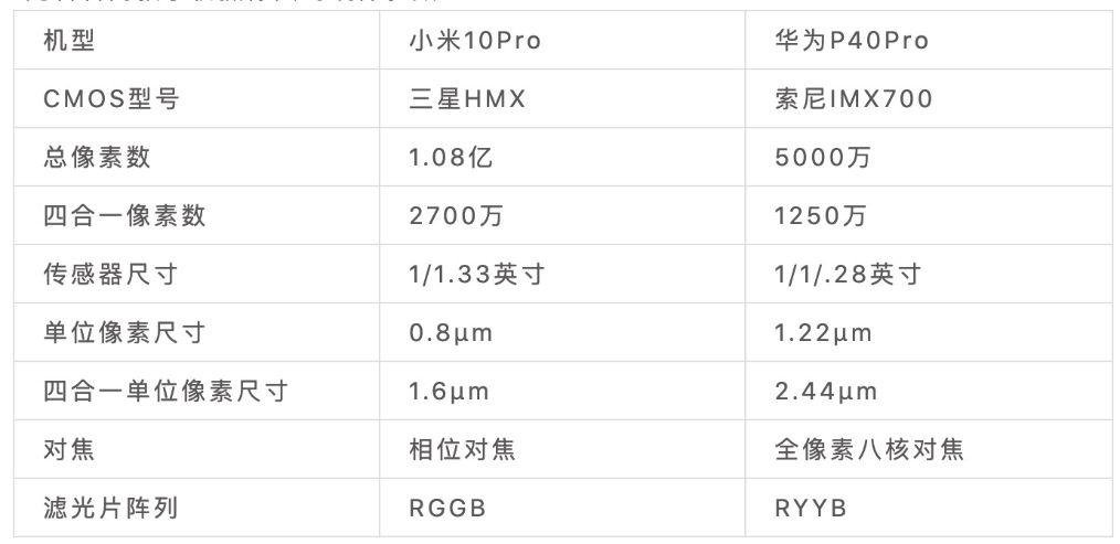 方向错了？大底和一亿像素到底谁更牛逼？