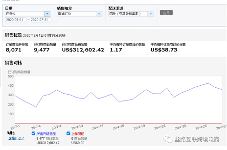 品牌亚马逊店铺是如何快速做起来的？