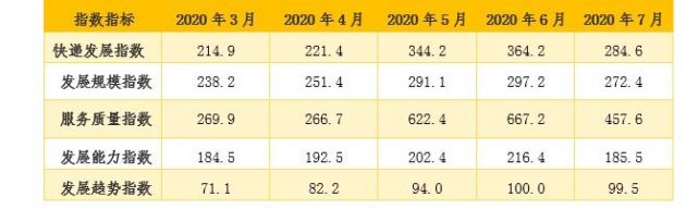 7月快递服务质量指数为457.6 同比提升53.4%。