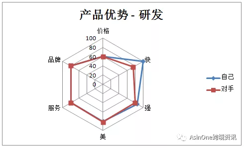 你知道产品竞争力吗？